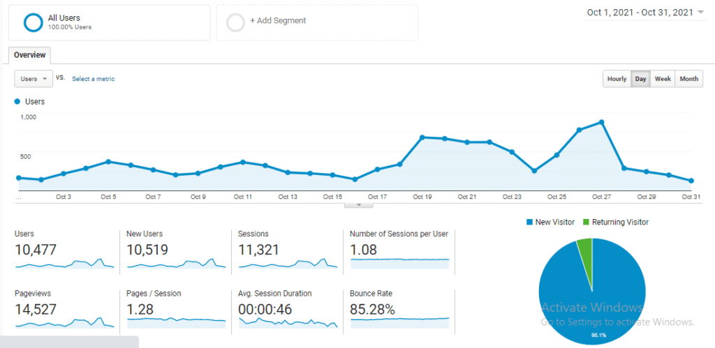 my blog traffic in October